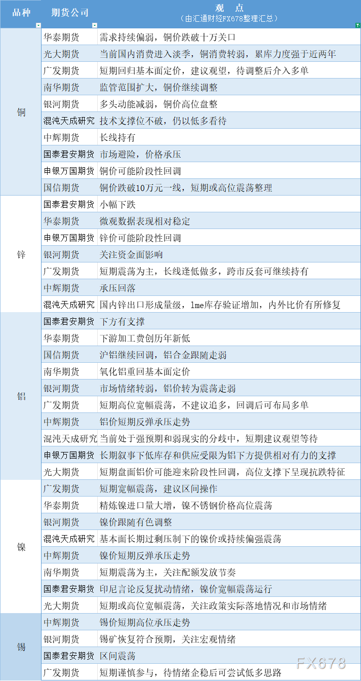 期货公司观点汇总一张图：1月21日有色系（铜、锌、铝、镍、锡等）
