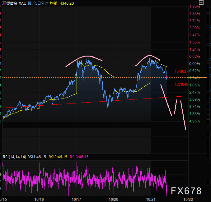 黄金急跌预警：利好耗尽+双顶风险升温，金价或开启回调(图2)