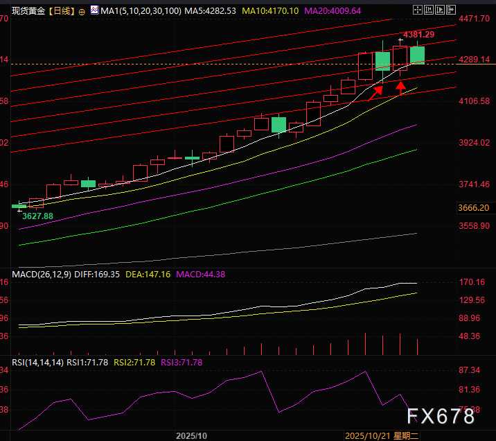黄金急跌预警：利好耗尽+双顶风险升温，金价或开启回调(图3)