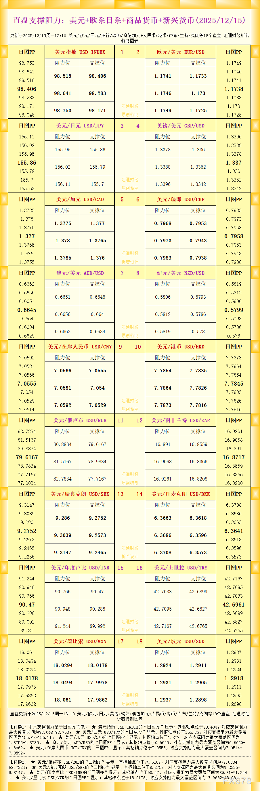 一张图看18个直盘外汇支撑阻力：美元+欧系日系+商品货币+新兴货币(2025年12月15日)