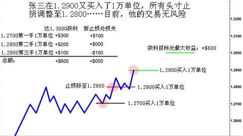 外汇头寸规模缩放 4 - 如何安全地增加获利的外汇头寸(图3)