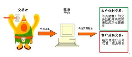 外汇知识 之 外汇经纪商 2 - 不同类型的外汇经纪商(图2)