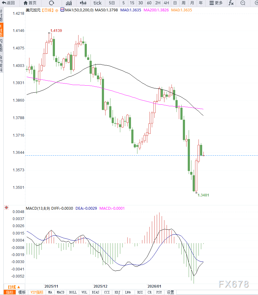 美元反弹受阻叠加油价小幅回落，美元兑加元维持区间震荡(图2)