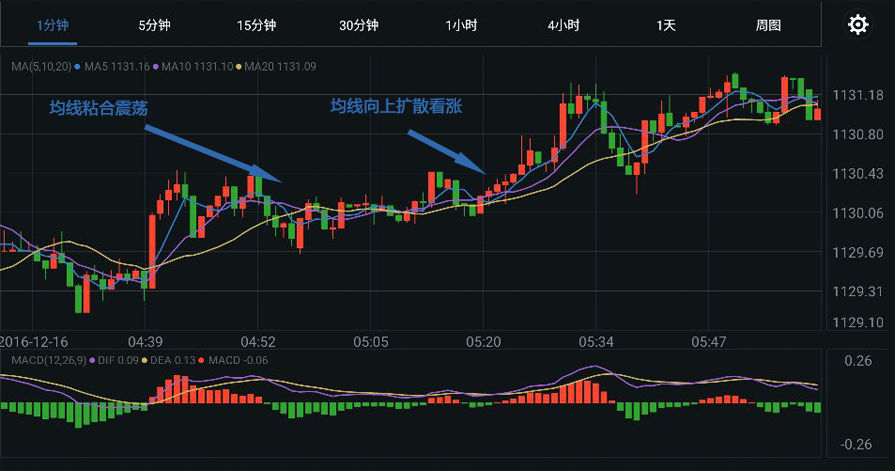 MA均线教你玩转多空趋势(图2)