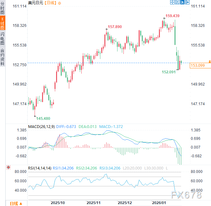 美国明确表态“不救日元”!美日政策决裂,日元贬值压力空前(图3) 美国明确表态“不救日元”!美日政策决裂,日元贬值压力空前(图3)