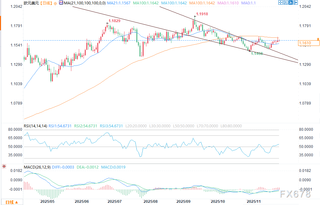 欧元/美元汇率预测：突破楔形形态后技术面偏向多头(图2)