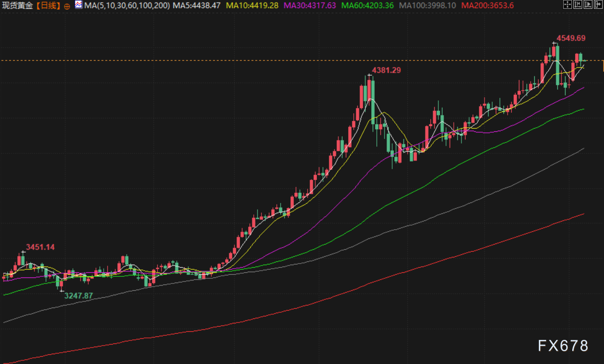 1月8日财经早餐：投资者获利了结限制金价涨幅，油价消化特朗普委内瑞拉石油协议，静待非农数据(图3)