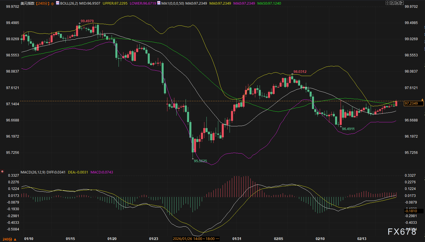 美元刚摸97.23关键位!这次是真突破还是“诱多”陷阱?(图2) 美元刚摸97.23关键位!这次是真突破还是“诱多”陷阱?(图2)