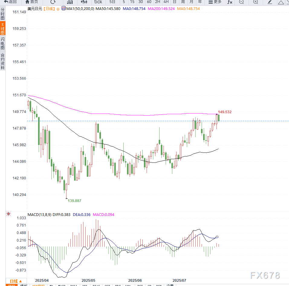 美元兑日元反弹之后受阻，关注BoJ政策信号与美国PCE通胀数据是否带动美元兑日元向上突破(图2)