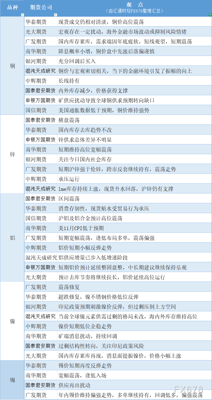 期货公司观点汇总一张图：12月19日有色系（铜、锌、铝、镍、