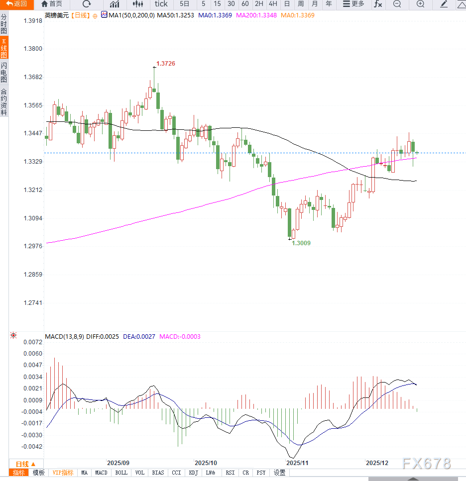 英国央行降息预期升温压制英镑，但美元走弱限制英镑兑美元下行空间(图2)