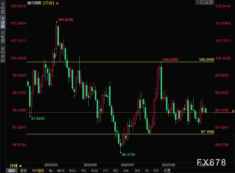特朗普启动USMCA重新谈判，美元震荡格局恐生变数(图2)