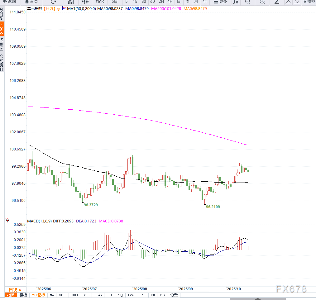 美联储降息预期与政府停摆压力拖累美元指数跌破99关口(图2)