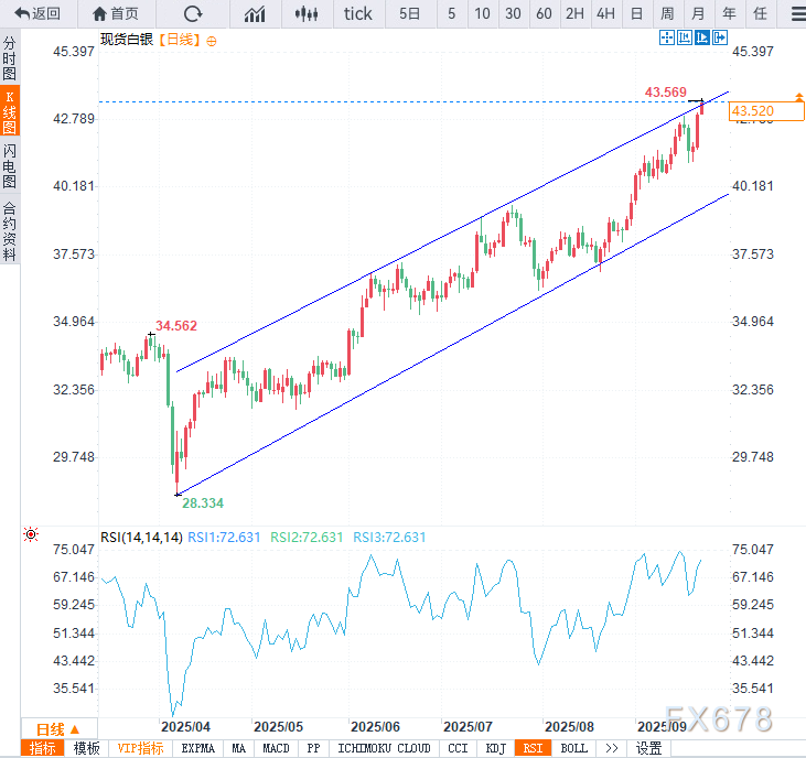 银价涨不停？突破43.50关口，一度创2011年8月以来新高！(图2)