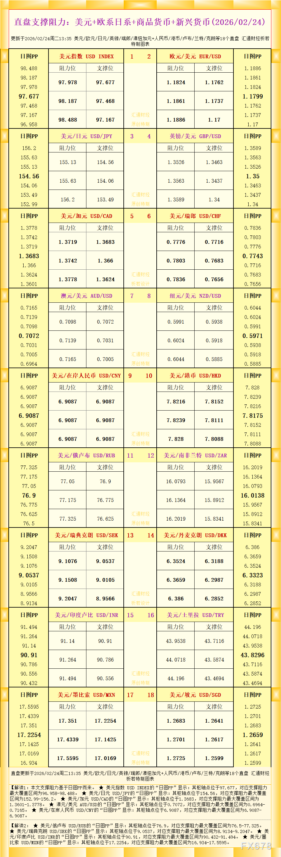 一张图看18个直盘外汇支撑阻力：美元+欧系日系+商品货币+新兴货币(2026年2月24日)