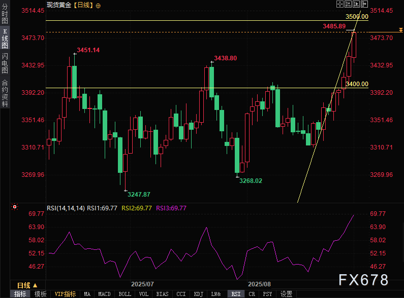 金价上涨逾1%触及四个月高位，市场关注关键阻力(图2)