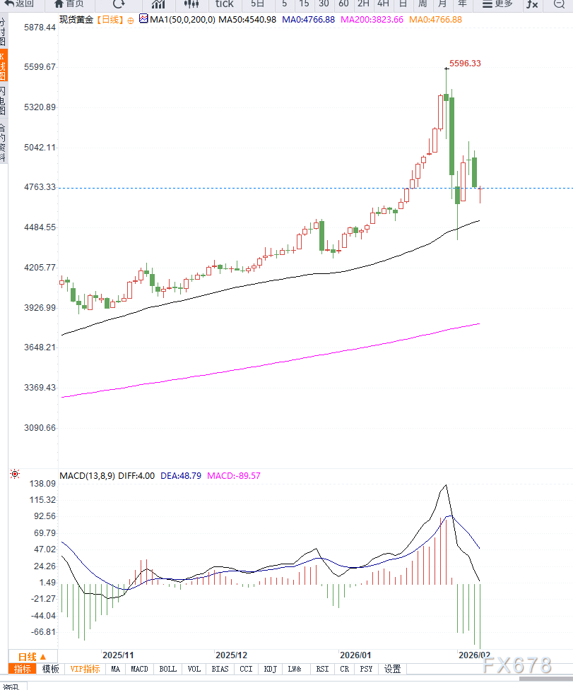 黄金价格高位震荡，短期走势受多重因素影响(图2)