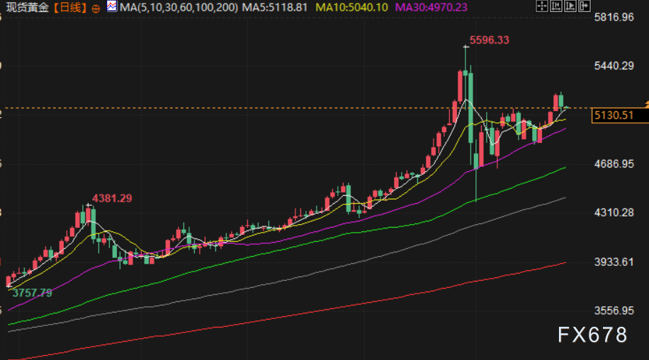 美联储鹰派言论影响市场，金价油价走势分化(图3)