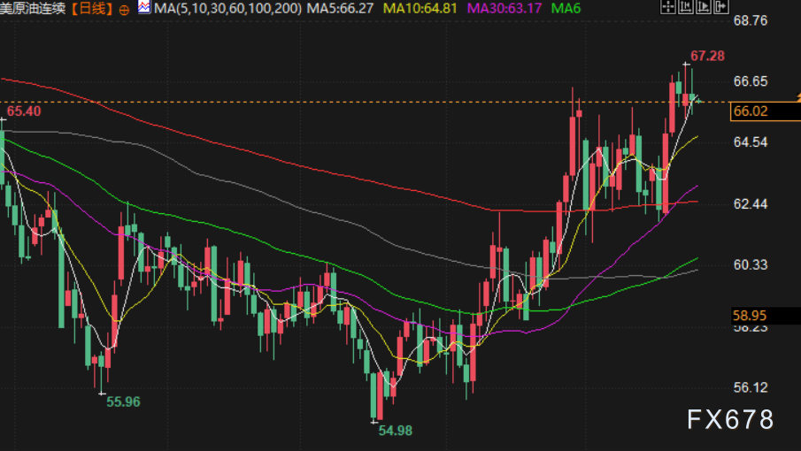 美联储鹰派言论影响市场，金价油价走势分化(图4)