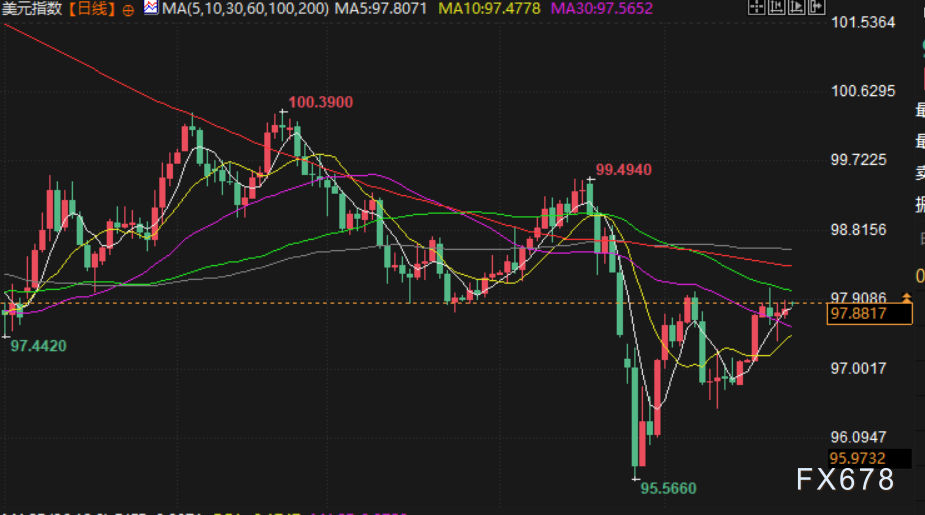 美联储鹰派言论影响市场，金价油价走势分化(图5)