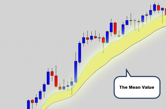 外汇交易中的均值分析应用方法(图3) 外汇交易中的均值分析应用方法(图3)