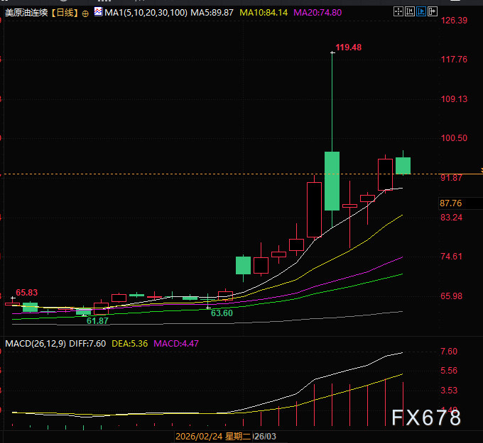 油价波动引发经济担忧,市场关注选情影响(图2) 油价波动引发经济担忧,市场关注选情影响(图2)