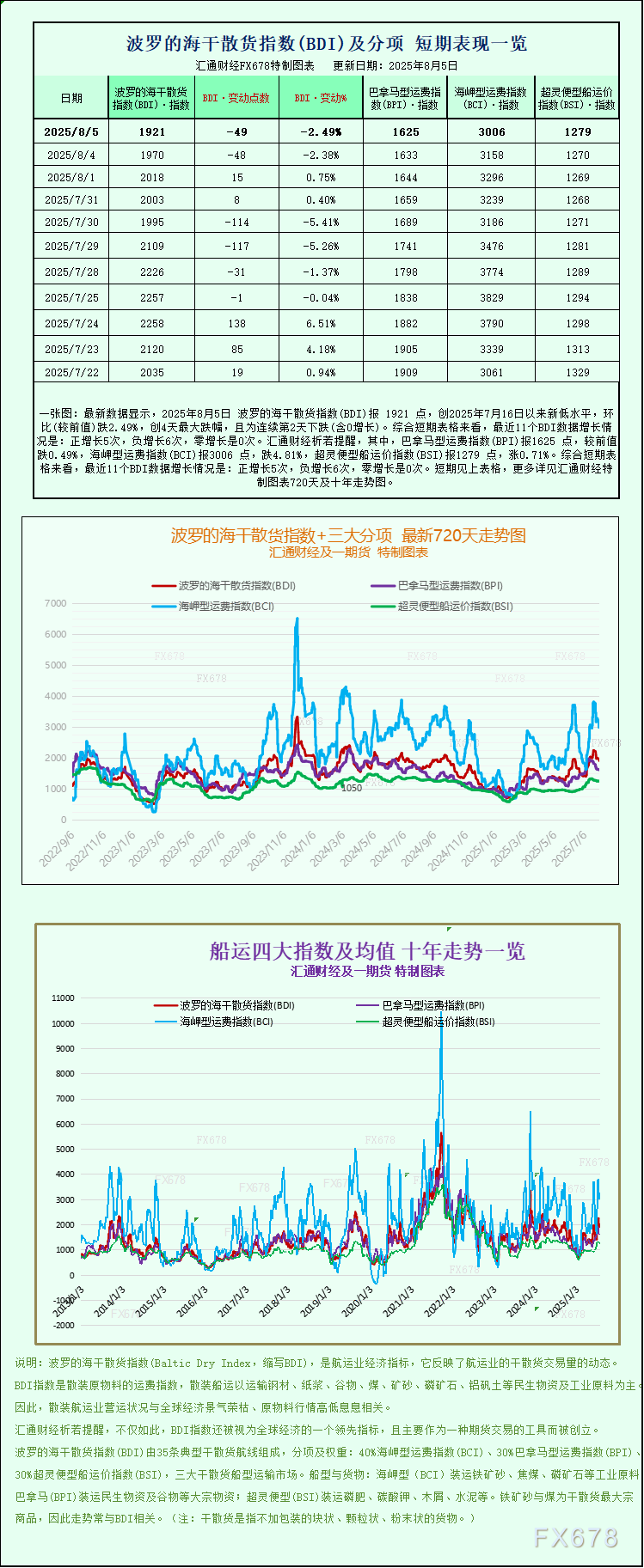 波罗的海干散货指数回落至近三周低位(图1) 波罗的海干散货指数回落至近三周低位(图1)