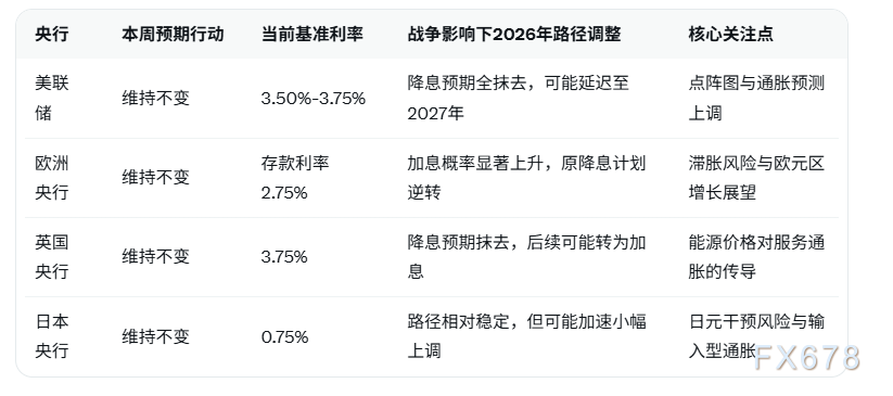 超级央行周来临，全球货币政策面临新变数(图2)