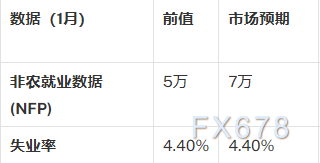 非农数据前置分析：今晚美国就业报告或引导美联储转向(图2)