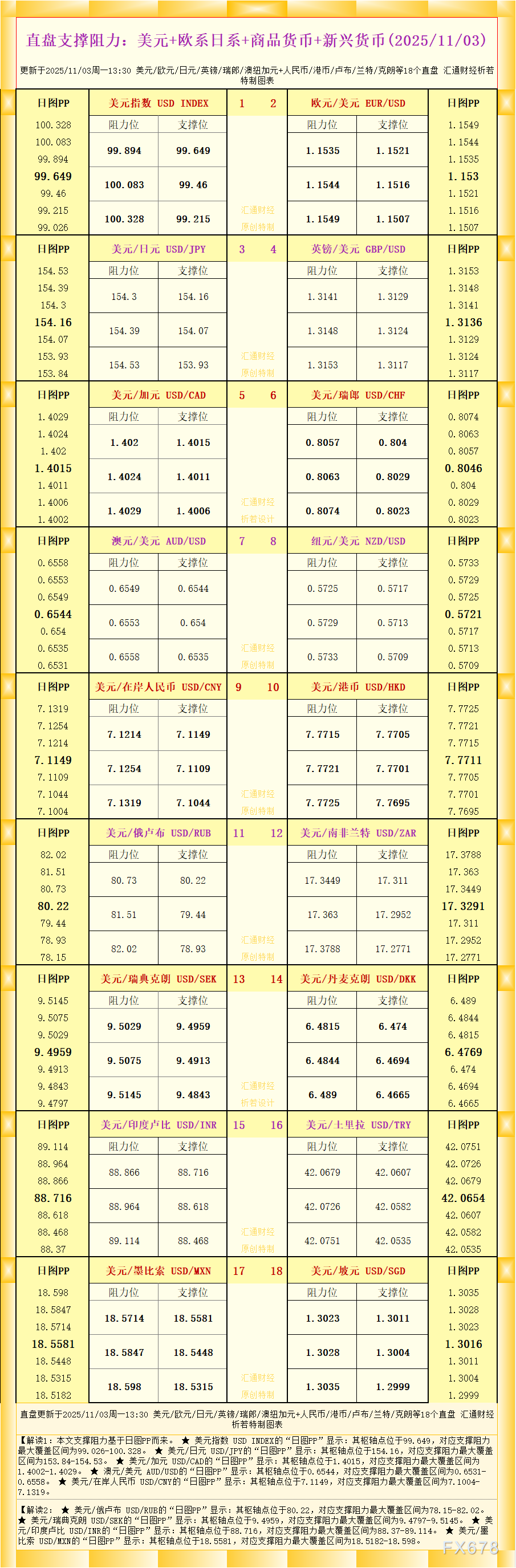 2025年11月3日外汇直盘支撑阻力图表一览