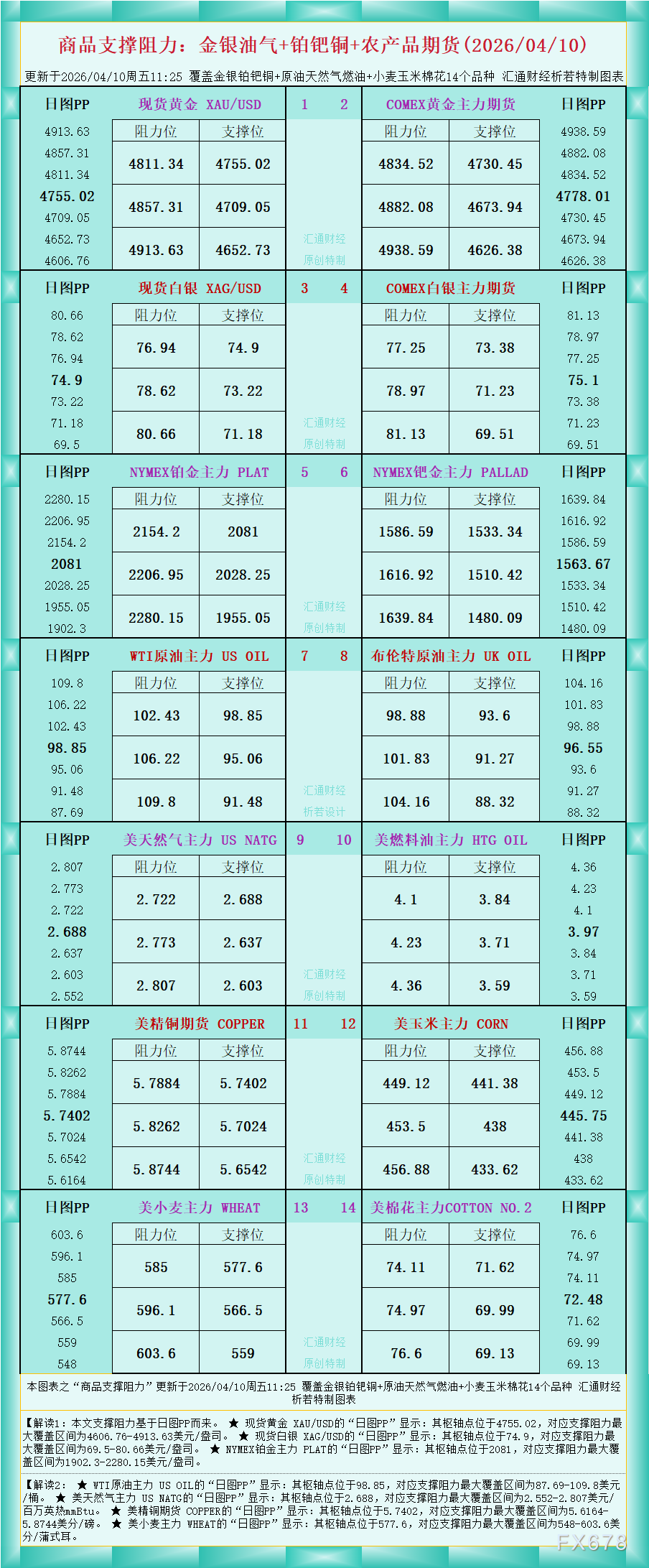 商品支撑阻力点一览：金银油气及农产品期货分析