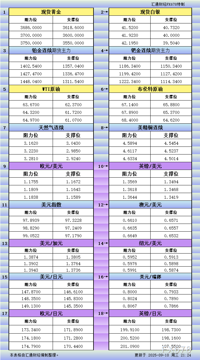 9月10日美市支撑阻力：18品种关键位一览