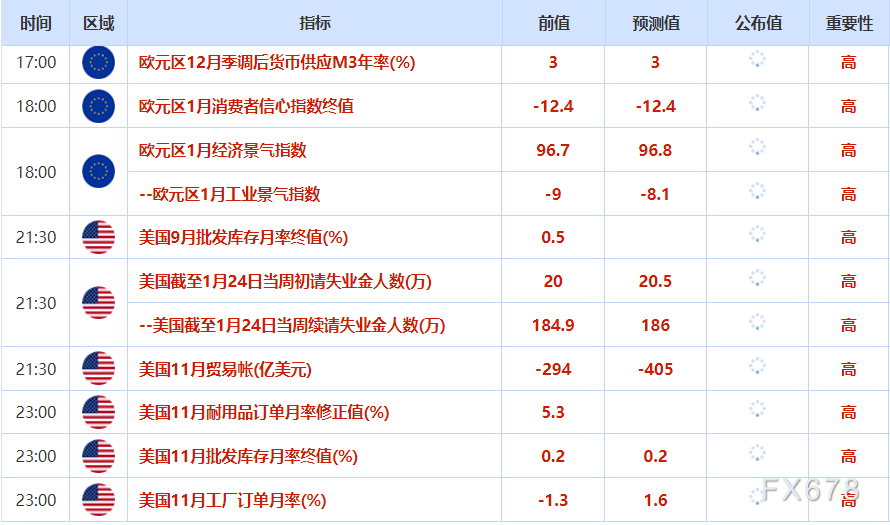 1月29日财经早餐:金价测试高位,油价攀升至四个月新高(图2) 1月29日财经早餐:金价测试高位,油价攀升至四个月新高(图2)
