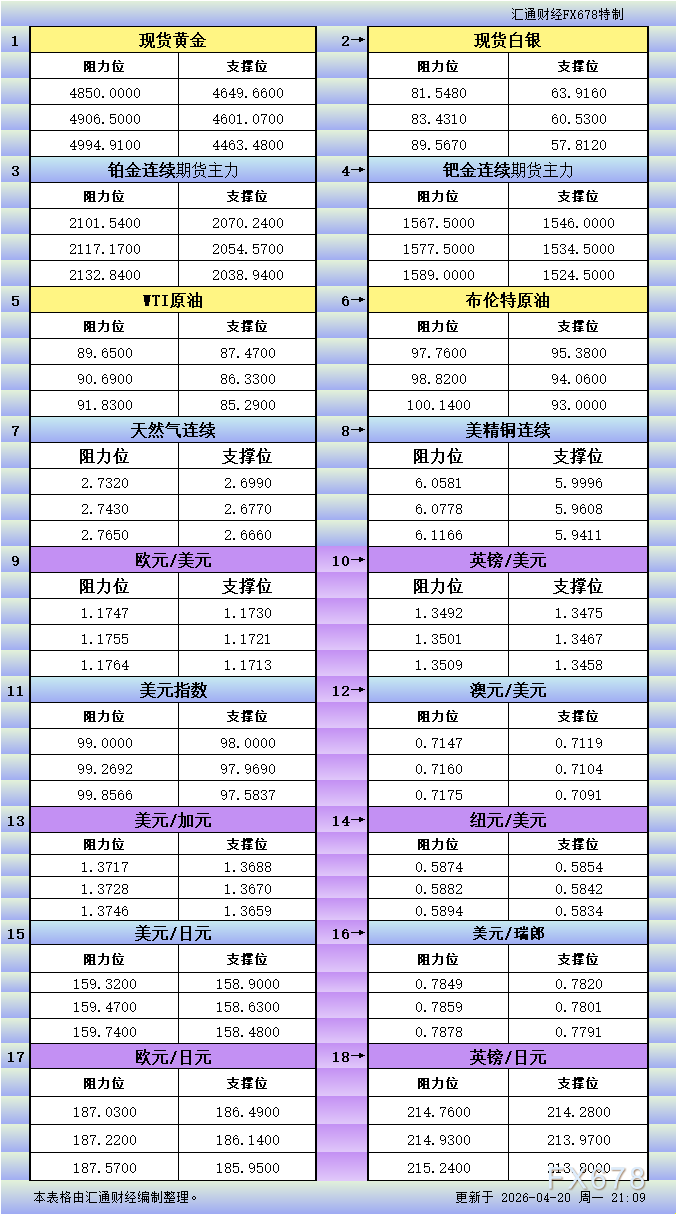 4月20日美市更新：金银铂钯原油天然气铜及货币对支撑阻力