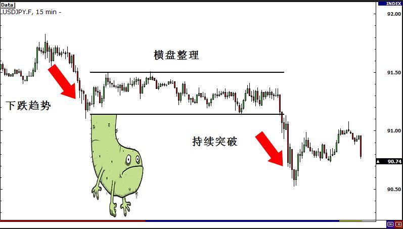 外汇交易策略3:盈十证券解析突破行情类别(图2) 外汇交易策略3:盈十证券解析突破行情类别(图2)
