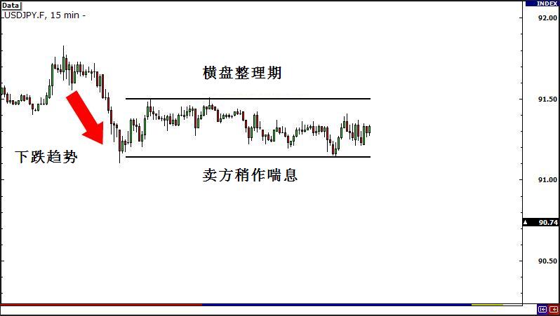 外汇交易策略3:盈十证券解析突破行情类别(图1) 外汇交易策略3:盈十证券解析突破行情类别(图1)