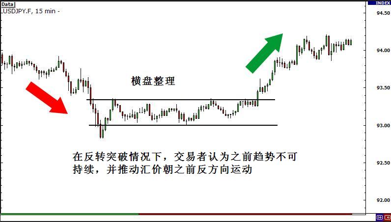 外汇交易策略3:盈十证券解析突破行情类别(图4) 外汇交易策略3:盈十证券解析突破行情类别(图4)