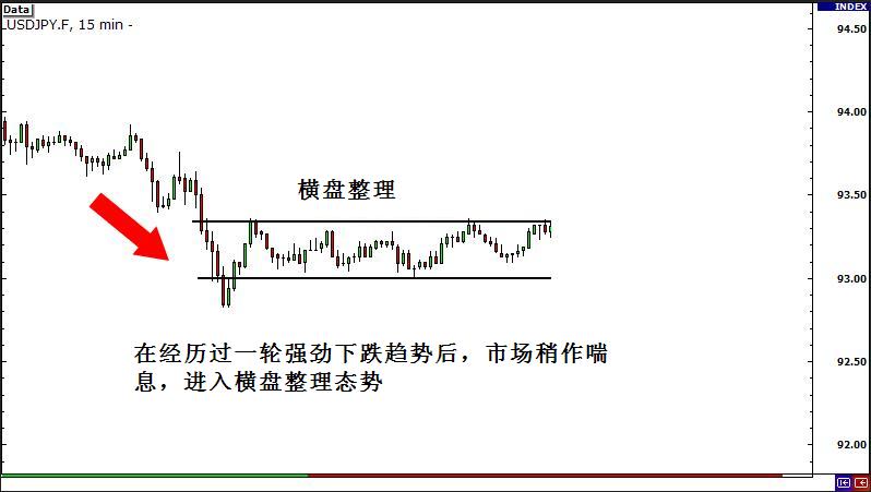外汇交易策略3:盈十证券解析突破行情类别(图3) 外汇交易策略3:盈十证券解析突破行情类别(图3)
