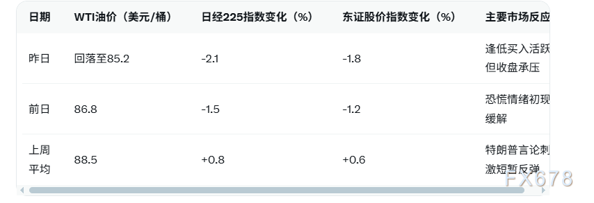 油价回落助日经超跌反弹，市场信心恢复(图1)