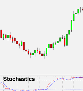盈十证券外汇：随机摆动指标（Stochastic）学习