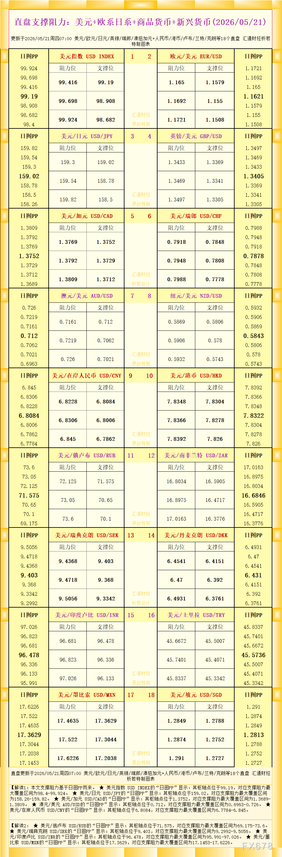18个直盘外汇支撑阻力图：美元及多币种分析(图1)