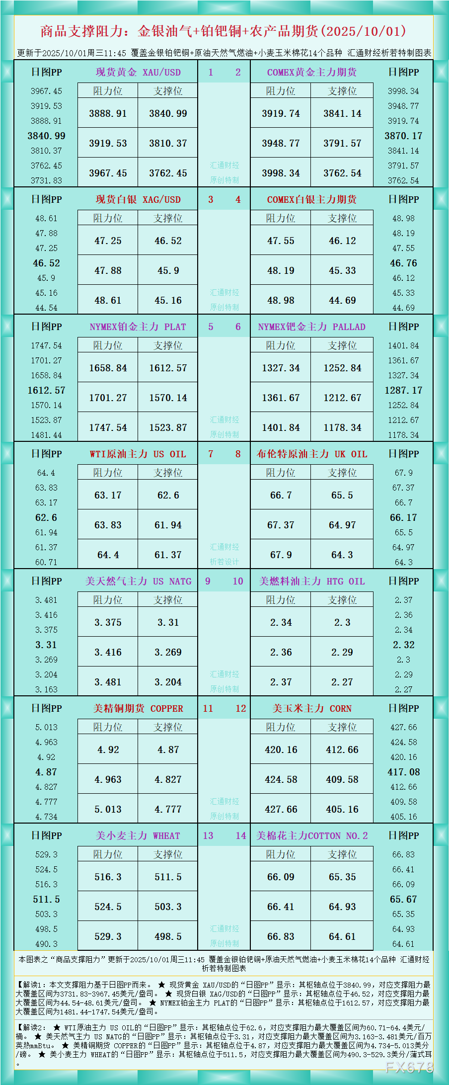 盈十证券｜金银油气铂钯铜农产品支撑阻力(10月1日)