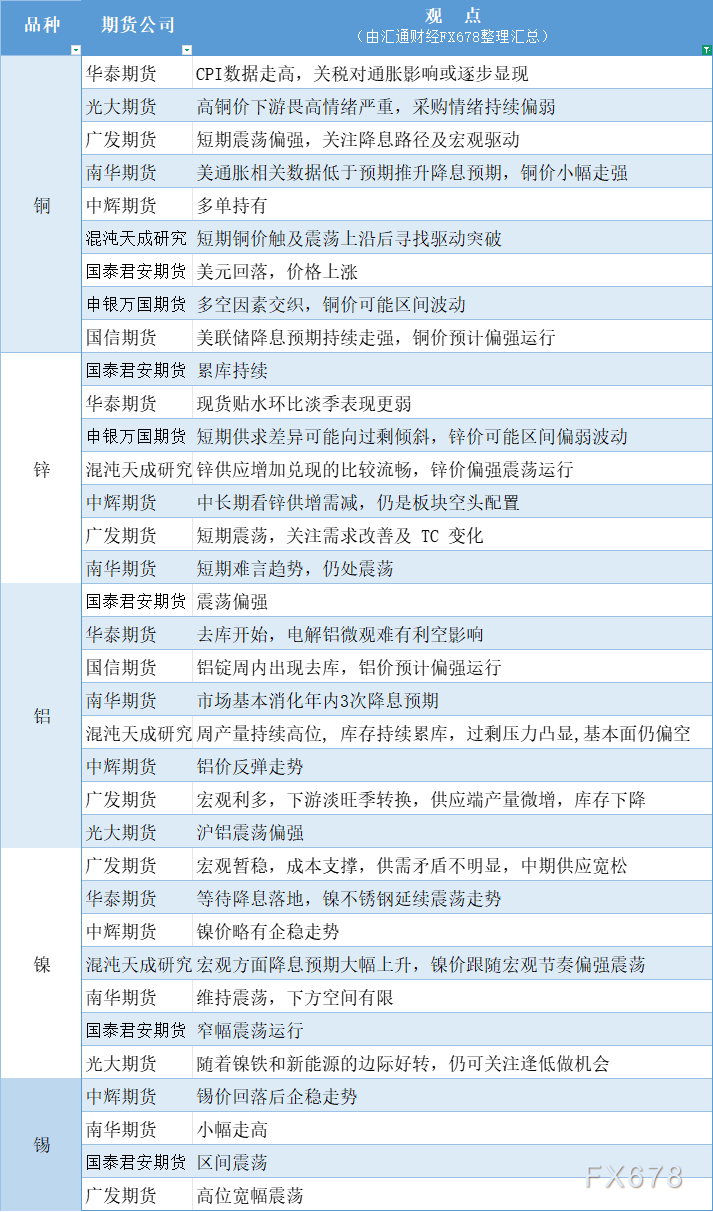 期货有色系观点汇总：9月12日铜锌铝镍锡