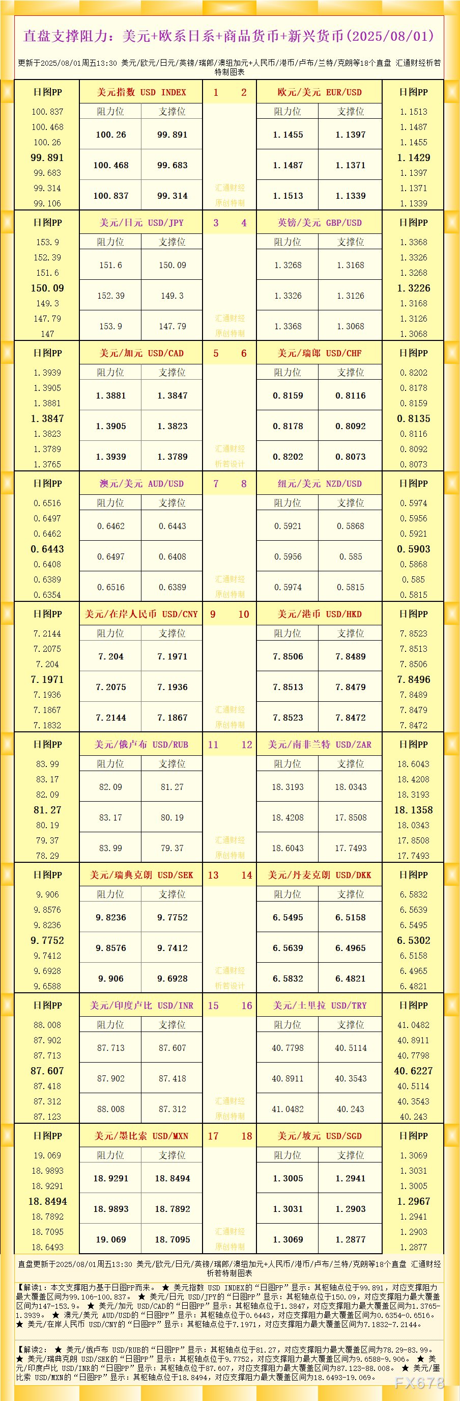 直盘外汇支撑阻力图：18个货币对更新(8月1日)(图1)