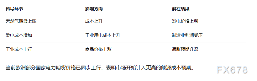 IEXS盈十证券：欧洲天然气期货飙升10%冲击能源市场