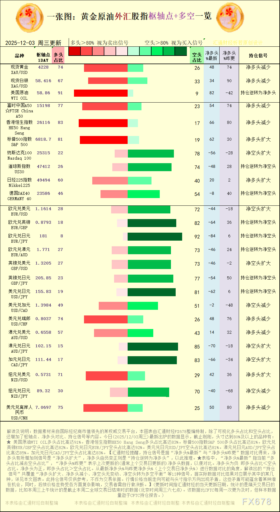 2025年12月3日黄金原油外汇股指枢纽点与多空持仓信号图解