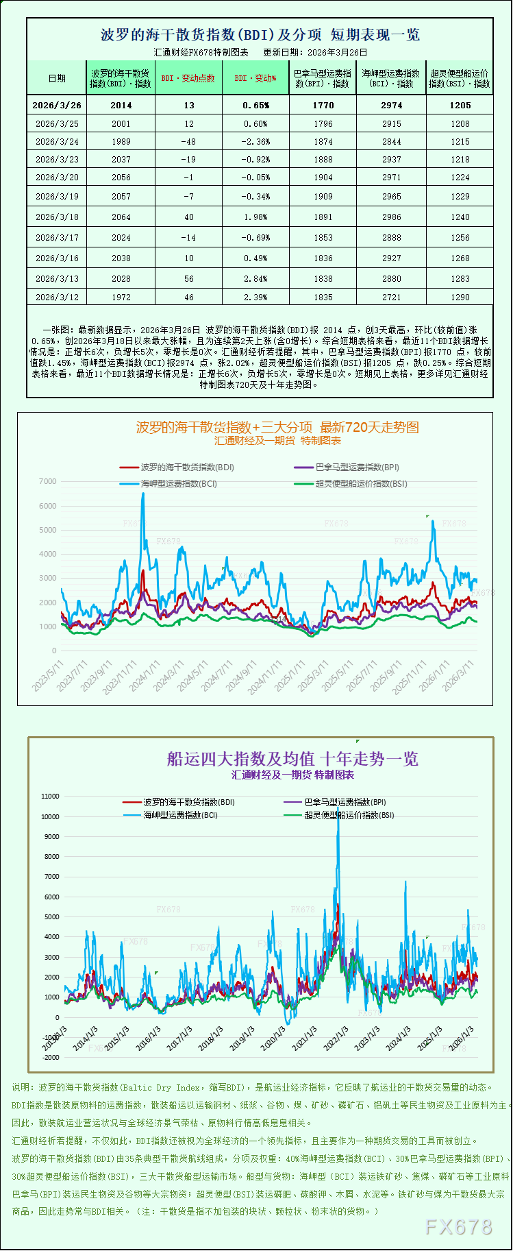 波罗的海干散货运价指数两连涨 好望角型船领涨