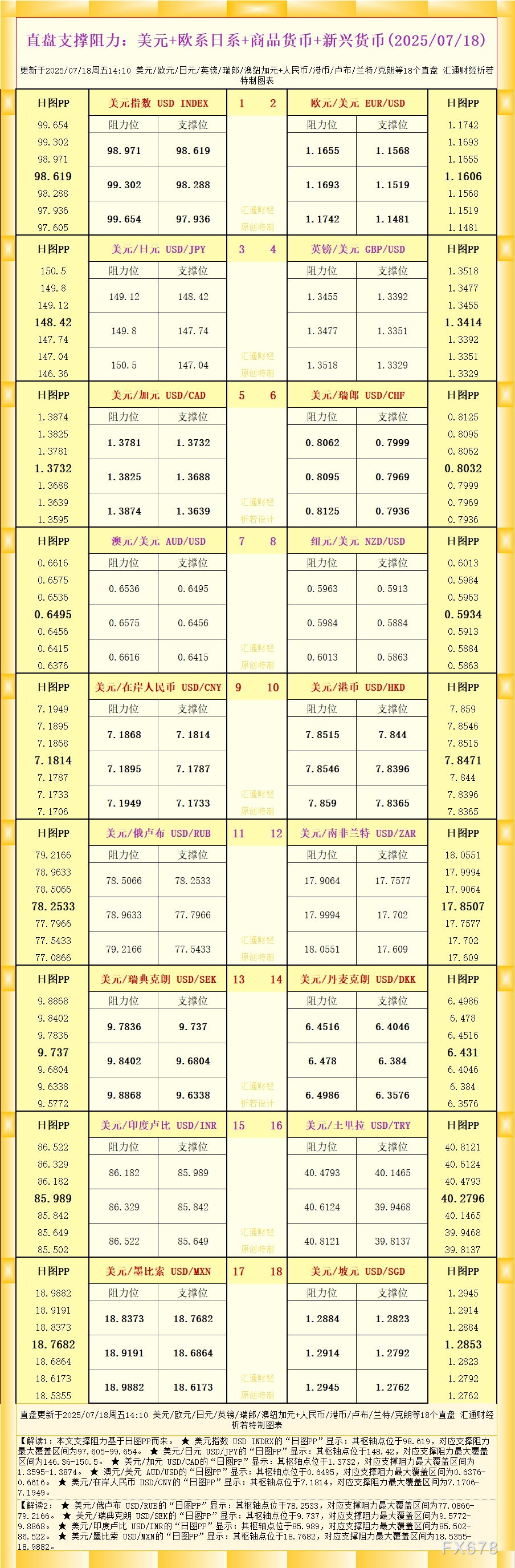2025.7.18直盘外汇支撑阻力：美元及主要货币