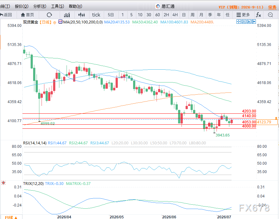 金价重返4100美元 受美债收益率及地缘局势支撑(图2) 金价重返4100美元 受美债收益率及地缘局势支撑(图2)